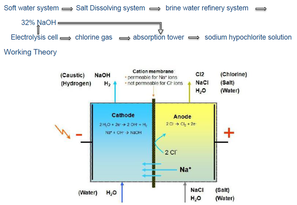 high-concentration-sodium-hypochlorite-generator-membrane-electrolysis