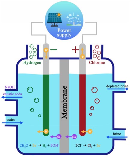 chlor alkali plant
